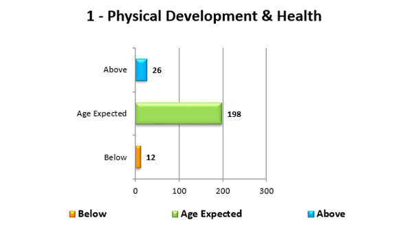 Aggregate Child Assessment Report - Bar Chart (1)