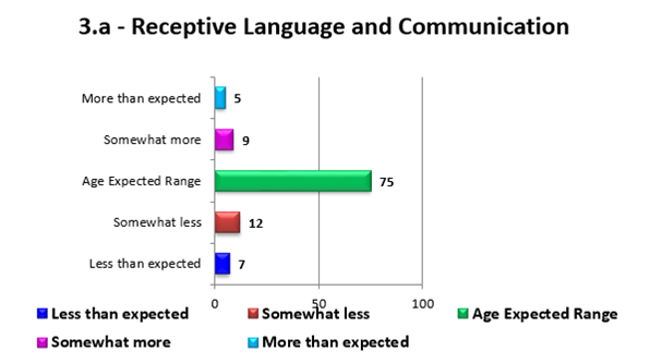Aggregate Child Assessment Report - Bar Chart