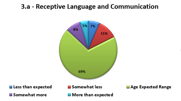 Aggregate Child Assessment Report - Pie Chart