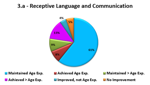 Aggregate Child Progress Report - Pie Chart