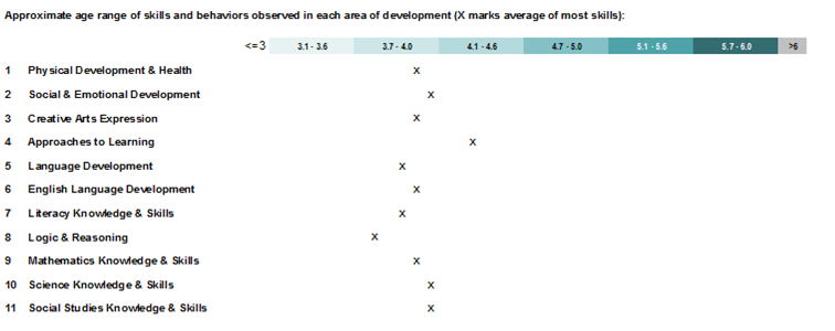 Individual Child Assessment Report - Age Range Bars
